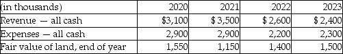 Wright Now Limited (WNL)was incorporated on January 1, 2020 when the sole shareholder invested $7,500,000. This is the only financing the firm needed. WNL used $1,200,000 of the funds to purchase land. WNL developed a single project from 2020-2023. Pertinent financial details of this project are set out below. At the end of 2023 the land was sold for its fair value. Required: Complete the following table, assuming that WNL uses the historical cost basis of measurement