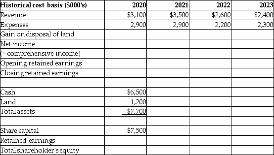 Wright Now Limited (WNL)was incorporated on January 1, 2020 when the sole shareholder invested $7,500,000. This is the only financing the firm needed. WNL used $1,200,000 of the funds to purchase land. WNL developed a single project from 2020-2023. Pertinent financial details of this project are set out below. At the end of 2023 the land was sold for its fair value. Required: Complete the following table, assuming that WNL uses the historical cost basis of measurement