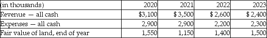 Wright Now Limited (WNL)was incorporated on January 1, 2020 when the sole shareholder invested $7,500,000. This is the only financing the firm needed. WNL used $1,200,000 of the funds to purchase land. The company has a single project that it developed over four years. Below are details of the four years of operations. At the end of 2023 the land was sold for its fair value. Required: Complete the following table, assuming that WNL uses the revaluation model of measurement. OCI refers to other comprehensive income.