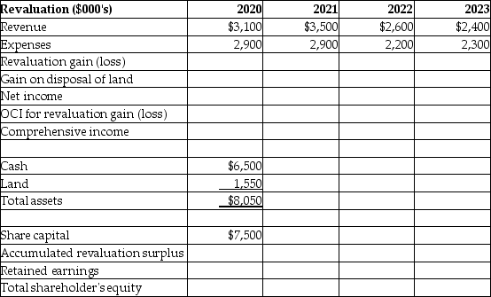 Wright Now Limited (WNL)was incorporated on January 1, 2020 when the sole shareholder invested $7,500,000. This is the only financing the firm needed. WNL used $1,200,000 of the funds to purchase land. The company has a single project that it developed over four years. Below are details of the four years of operations. At the end of 2023 the land was sold for its fair value. Required: Complete the following table, assuming that WNL uses the revaluation model of measurement. OCI refers to other comprehensive income.
