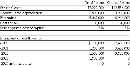 Bean World Company produces two distinct product lines: dried beans and canned beans. Due to changing consumer tastes, the company is evaluating these two cash generating units for impairment for the year ending December 31, 2019. Relevant information is as follows: Required: Determine whether either product line is impaired, and if so, the amount of the impairment.