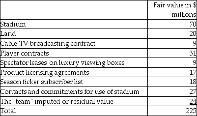A professional sports team and related items (including a stadium)were bought by an exceedingly wealthy investor and sports fan. The negotiated price was $225,000,000. Details of what was purchased and the agreed fair values are as follows: The team has been less than successful in its professional sports league and has been recording losses of $1,000,000 to $8,000,000 per year on its audited financial statements for the past five years. It was these losses that prompted the last owner to sell the team and related assets. Required: a. Of the $225 million purchase price, how much of it relates to tangible assets? What percentage of the purchase price relates to tangible assets? b. Describe the nature of the future economic benefits associated with each of the intangible assets acquired. For example, for the cablevision broadcasting contract, this would be the present value of the future payments expected from contracts for the broadcast of games on cablevision channels plus potential renewal contracts thereafter.