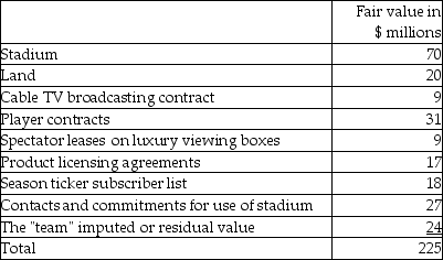 A professional sports team and related items (including a stadium)were bought by an exceedingly wealthy investor and sports fan. The negotiated price was $225,000,000. Details of what was purchased and the agreed fair values are as follows: The team has been less than successful in its professional sports league and has been recording losses of $1,000,000 to $8,000,000 per year on its audited financial statements for the past five years. It was these losses that prompted the last owner to sell the team and related assets. Required: a. There are several identifiable intangible assets noted on the list. Group these assets into three classes, being those that are (i)easily measurable and identifiable; (ii)reasonably measurable and identifiable; and (iii)very difficult to measure and identify. For each group, what common quality or feature of these items distinguishes their classification? b. While all the items can be assigned a value, would you capitalize all these amounts? Explain your conclusion.