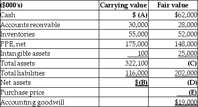 Calculate the missing amounts by completing the table below.
