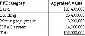 Forest Company paid $38,000,000 for a warehouse and related assets from a company that was in bankruptcy. The warehouse includes land, building, moving equipment, and heating/ventilation/air conditioning (HVAC)system. An independent appraiser valued these items individually as follows:   Required: Allocate the purchase price among the assets acquired.<div style=padding-top: 35px> 