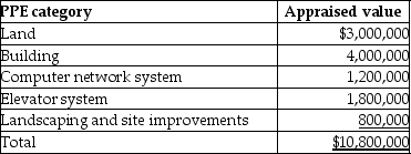 Office Plus Company bought an office building for $9,000,000 so it could consolidate its entire senior management staff in one location. An independent appraiser valued these items individually as follows:   Prior to completing the purchase, Office Plus' management decided that it will remove the computer network system and replace it with fiber-optic cables and related technologies. Required: Allocate the purchase price among the assets acquired.<div style=padding-top: 35px> 