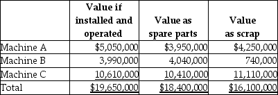 Celtic Company bought three used machines located in Toronto for $20,000,000. The arrangement with the seller is to move all the equipment to Celtic's factory in Edmonton. It is understood that some of the equipment will be sold as scrap or disassembled and used as spare parts. A careful inventory of all the equipment is shown below. Celtic's plans are to maximize the value of each item by using it in its most beneficial manner.   Required: Allocate the purchase price among the assets acquired.<div style=padding-top: 35px> 