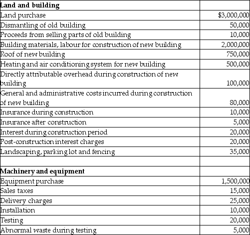 Growth Industries incurred the following costs in fiscal 2020:    Additional information: •Growth Industries estimates that future site restoration of $1 million will be required in 20 years at an interest rate of 8%. •While the equipment has a useful life of 10 years, the engine in the equipment will require replacement in 3 years. The engine has a fair value of $150,000. •The landscaping, parking lot and fences will need to be replaced every 4 years. •The useful life of the building and roof will be 20 years. The heating and air conditioning system will have a useful life of only 10 years. Required: a)Determine how much should be capitalized to property, plant and equipment. b)Provide the journal entries required to record all of these transactions. c)Provide all the adjusting journal entries required at year end for fiscal 2020. d)Assume that the building is painted in fiscal 2021 at a cost of $45,000. Prepare the required journal entry. e)Assume that the engine for the machine requires replacing after 2 years at a cost of 125,000. Prepare the required journal entries. Round all values to the nearest dollar, if necessary.