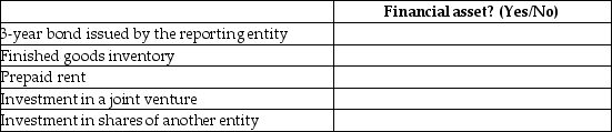 Identify whether each of the following items is a financial asset: