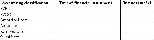 For each of the following financial asset classifications shown in the left column, identify the combinations of (i)the type of financial instrument in the middle column that can be put into that classification and (ii)the business model that would lead to that classification.