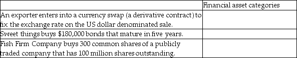For financial reporting purposes, financial assets can be put into one of seven categories: subsidiaries, joint ventures, associates, at fair value through profit or loss, at fair value through OCI, amortized cost, and joint operations. For each of the following items, identify the possible categories into which it can be placed. More than one category is possible for an item.