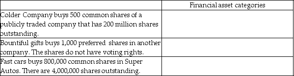 For financial reporting purposes, financial assets can be put into one of seven categories: subsidiaries, joint ventures, associates, at fair value through profit or loss, at fair value through OCI, amortized cost, and joint operations. For each of the following items, identify the possible categories into which it can be placed. More than one category is possible for an item.