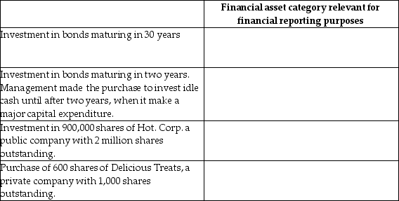 Classify each of the following items into one of the seven categories of financial assets relevant for financial reporting purposes. Select the category that best suits the situation given.