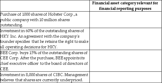 Classify each of the following items into one of the seven categories of financial assets relevant for financial reporting purposes. Select the category that best suits the situation given.