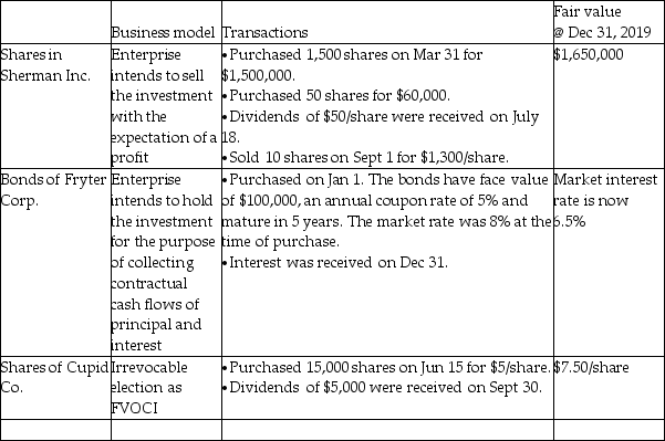  Bountiful Corporation has the following investment portfolio at December 31, 2019:    Required: a)Explain how each investment should be classified for financial reporting purposes and the accounting method that should be used. b)Prepare all of the required journal entries using the recommendations you have provided in (a)above. Round all values to nearest dollar. c)Fill in the following chart:   \begin{array}{l} \begin{array} { | l | l | }  \hline\text { Balance sheet presentation at December 31, 2019: }&\quad\quad\quad\quad\quad\\  \hline \text { - Investment in Sherman } & \\ \hline \text { - Investment in Fryters } & \\ \hline \text { - Investment in Cupid } & \\ \hline\\ \hline \text { - Income statement for } 2019 & \\ \hline \text { - Interest income }&\\ \hline \text { - Dividend income } & \\ \hline  \text { - Other income }\\ \hline \text { - Unhealized gain/(loss) from investments } & \\ \hline & \\ \hline \text {-Other comprehensive income } & \\ \hline \text { Unrealized gain/(loss) from investments } & \\ \hline \end{array} \end{array}