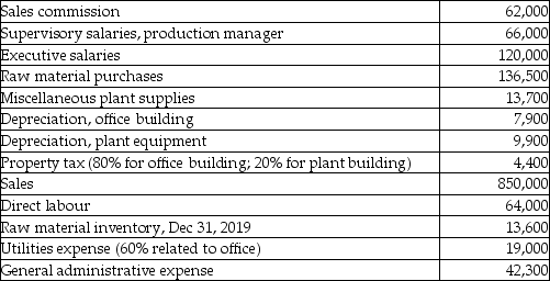 Inventive Controls Ltd. was incorporated and started business early in January 2019 to manufacture electronic control devices to monitor traffic. Inventive purchased a small manufacturing plant and office building in a new industrial park and was in operation immediately. General ledger account balances at December 31, 2019 are as follows: At December 31, 2019, there was no work-in-process, but 30% of the units manufactured remained in ending finished goods inventory. Inventive uses the straight-line method to calculate depreciation. Required: a. Calculate the value of cost of goods sold and ending finished goods inventory under IFRS. b. Prepare an income statement for Inventive for the year ended December 31, 2019.