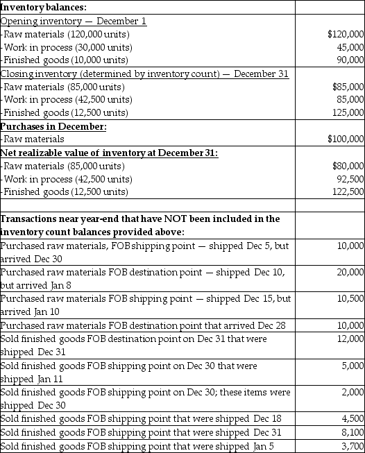 Sarabjit Inc. produced the following information for December, 2019:    Required: NOTE THAT EACH REQUIREMENT IS INDEPENDENT OF THE OTHERS. a)Determine if any of the transactions near year-end should be included in the December 31, 2019 inventory balance. b)Determine if there is any impairment of inventory at December 31, 2019. c)Determine the cost of goods sold for December 2019. d)The company has a historical gross margin of 25%. If sales were $400,000, what should ending inventory be at December 31, 2019?