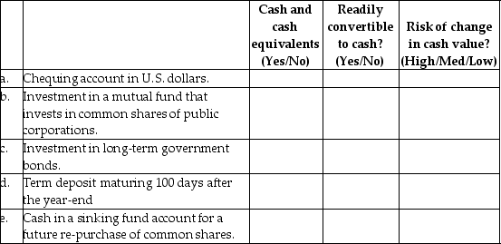 Identify if the following investments meet the requirements to be classified as cash and cash equivalents.  <div style=padding-top: 35px> 