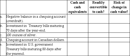 Identify whether each of the following items should be classified in cash and cash equivalents on the balance sheet. Assume that the reporting entity has operations in Canada.  <div style=padding-top: 35px> 