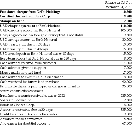 Khanna Inc. had the following transactions, information and balances in its accounting records for fiscal 2021: (CAD = Canadian dollars; USD = U.S. dollars)    Required: a)Determine the amount of  cash  that will be reported on the balance sheet. b)Determine the amount of  cash equivalents  that will be reported on the balance sheet. c)Determine the amount of  trade accounts receivable  that will be reported on the balance sheet. d)Determine the amount of  other receivables  that will be reported on the balance sheet. e)Explain how the allowance for doubtful accounts will be presented on the balance sheet.