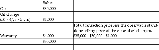 a. The residual method is appropriate since the fair value of the warranty is not determinable as a stand-alone price has not yet been established for the service-type warranty. b. Revenue for the car should be recognized upon delivery. Revenue for the oil changes will recorded as each of the 20 oil changes is performed (1,000/ (4/yr × 5 yrs)). The revenue for the warranty would be recognized over the 5 years.