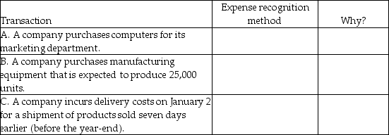 In the chart below, identify the expense recognition method that you feel is most appropriate and also explain why.