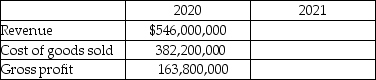 Aurora Gold Company produced 650,000 ounces of gold in 2021. Average sales price was $870/oz. The price was $870/oz at the start of the year and $870/oz at the end of the year. Production cost averaged $588/oz, which has been stable for several years. The company had 50,000 ounces in inventory at the beginning of the year, and 20,000 ounces at the end of the year. Required: a)Calculate Aurora Gold's revenue, cost of goods sold, and gross profit, assuming the company recognizes revenue at the point of sale/delivery. b)Determine the amount that should be shown as ending inventory on Aurora's 2021 balance sheet.