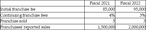 McNicols started selling franchise locations in April 2021. The franchisee pays continuing fees based on annual sales. The initial fee relates to finding a store location and training the franchisee at McNicols' training facility over a 2-year period. Required: a)Explain how McNicols should account for the initial fee. Ignore the time value of money. b)Assume that management estimates that 40% of the value of services related to the initial fee is fulfilled in the first year of signing the franchise agreement. Provide the journal entries to record this revenue in fiscal 2021 and in 2022. c)Explain how McNicols should account for the ongoing fees. d)Provide the journal entries to record the ongoing fees in fiscal 2021 and 2022.