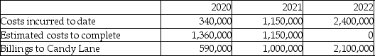 On July 1, 2020, Cusak Construction Company Inc. contracted to build an office building for Candy Lane Corp. for a total contract price of $2,150,000. On July 1, Cusak estimated that it would take between two and three years to complete the building. In October 2022, the building was deemed substantially completed. Following are accumulated contract costs incurred, estimated costs to complete the contract, and accumulated billings to Candy Lane in 2020, 2021, and 2022. Required: Using the percentage of completion method, calculate the revenue and profit or loss to be recognized as a result of this contract for the years ended December 31, 2020, 2021, and 2022. The company used the cost-to-cost method to estimate the percentage complete.