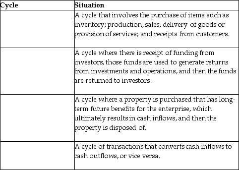 Which cycle is being described in the following situations?   