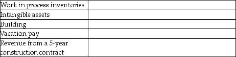Identify at least one estimate that would be required in measuring the following financial statement items.  <div style=padding-top: 35px> 