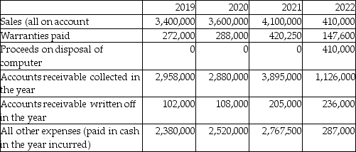 Computer Consulting Limited was started in early 2019 and continued to operate until early 2022, when it was wound up due to disputes between the two principal shareholders. When it started, the company used these accounting policies: 1. Use straight-line depreciation for the firm's only asset, a computer which cost $1,100,000 and has an estimated useful life of four years. 2. Estimate warranty expense as 9% of sales. 3. Estimate bad debts expense as 5% of sales. Derive the annual net cash flows for 2019 to 2021. For the year-end balance for 2022, assume accounts receivable, allowance for doubtful accounts, and the warranty accrual are $0, as the firm wound itself up during the year and all timing differences have been resolved.  <div style=padding-top: 35px> 