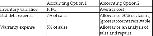 Sing Songs Ltd. started operations on January 1, 2019. During its first year of operations, the company had a choice of accounting policies:   Using the following information about activities for 2019-2021, derive the net income for each year under both accounting options:  <div style=padding-top: 35px> 