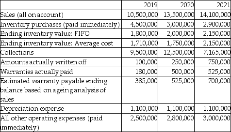 Sing Songs Ltd. started operations on January 1, 2019. During its first year of operations, the company had a choice of accounting policies:   Using the following information about activities for 2019-2021, derive the net income for each year under both accounting options:  <div style=padding-top: 35px> 