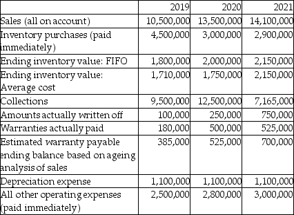 Sing Songs Ltd. started operations on January 1, 2019. During its first year of operations, the company had a choice of accounting policies:   Assume that the company selected Accounting Option 1. Using the following information about activities for 2019-2021, derive the net income for each year:  <div style=padding-top: 35px> 