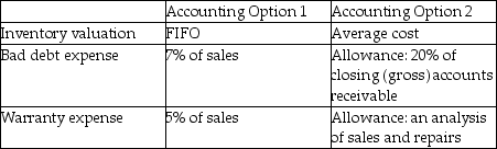 Sing Songs Ltd. started operations on January 1, 2019. During its first year of operations, the company had a choice of accounting policies:   Explain why net income would not be the same under both accounting options.<div style=padding-top: 35px> 