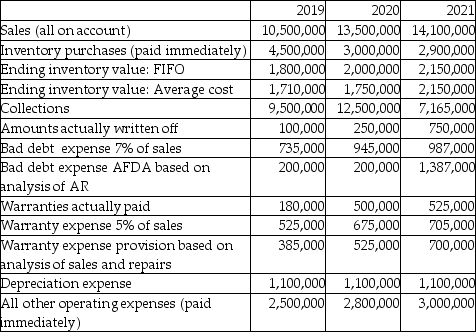 Sing Songs Ltd. started operations on January 1, 2019. During its first year of operations, the company had a choice of accounting policies:   Using the information provided below, discuss whether the cumulative cash flows will be the same or different each accounting option.  <div style=padding-top: 35px> 