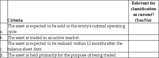 IFRS identifies a number of criteria to determine whether an asset can be classified as current. Satisfying any one of these criteria is sufficient. For the following list of criteria, identify whether each one is relevant for the classification of an asset as current instead of non-current.   