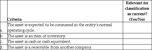 IFRS identifies a number of criteria to determine whether an asset can be classified as current. Satisfying any one of these criteria is sufficient. For the following list of criteria, identify whether each one is relevant for the classification of an asset as current instead of non-current.   