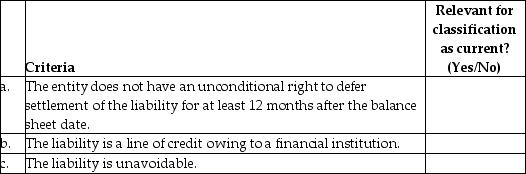 IFRS identifies a number of criteria to determine whether a liability should be classified as current. A liability that satisfies any one of these criteria must be classified as current. For the following list of criteria, identify whether each one is relevant for the classification of a liability as current instead of non-current.   