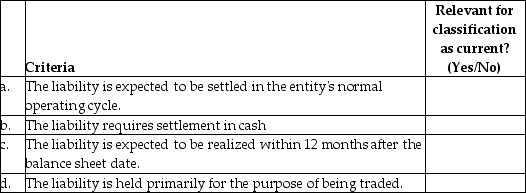 IFRS identifies a number of criteria to determine whether a liability should be classified as current. A liability that satisfies any one of these criteria must be classified as current. For the following list of criteria, identify whether each one is relevant for the classification of a liability as current instead of non-current.   