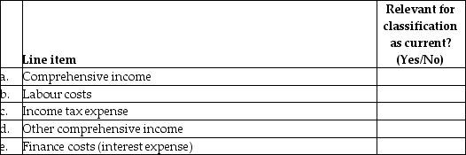 IFRS requires certain line items to be presented in the statement of comprehensive income (rather than just disclosed in the notes). Identify whether the following items are required in the statement of comprehensive income.   