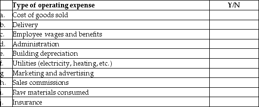 Identify whether each of the following items of operating expense is described according to its nature.   