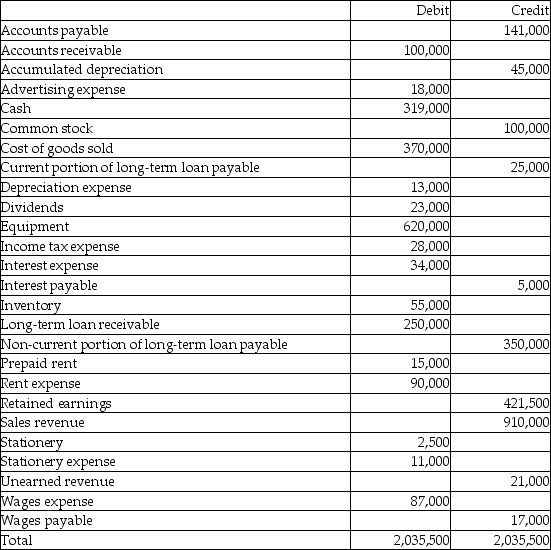 An adjusted trial balance for Wizard Industries Ltd. at December 31, 2020, follows. Prepare a balance sheet at December 31, 2020, with items classified as current or non-current.   