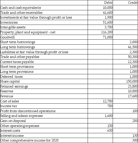 Here are selected balances for Beaver Creek Inc for December 31, 2021:    Required: A. Prepare the balance sheet for Beaver Creek Inc. with items classified as current and non-current. B. Prepare the statement of comprehensive income. C. Determine the missing amounts:    Cost of goods   