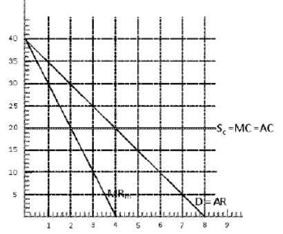Exhibit 9-21   In Exhibit 9-21, D = AR represents the market demand curve for bicycles, MR<sub>m</sub> represents the marginal revenue curve for a monopolist producer of bicycles and S<sub>c</sub> = MC = AC represents the marginal cost curve for a monopolist producer of bicycles and the market supply curve when the market is perfectly competitive.The output for a monopolist would be A) 2 bicycles B) 3 bicycles C) 4 bicycles D) 5 bicycles E) 6 bicycles