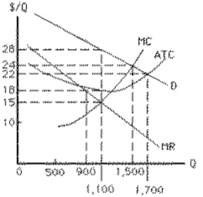 Exhibit 9-5   Optimal output and price for the nondiscriminating monopolist in Exhibit 9-5 are A) 90 and $18 B) 1, 500 and $24 C) 1, 700 and $22 D) 1, 100 and $28 E) 1, 500 and $22