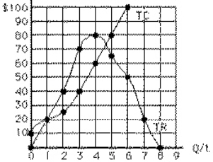 Exhibit 9-8   Consider Exhibit 9-8.What is the profit-maximizing quantity? A) 1 unit B) 2 units C) 3 units D) 4 units E) 5 units