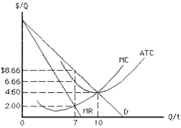 Exhibit 9-10   What output would maximize the profit of the nondiscriminating monopolist in Exhibit 9-10? A) 0 B) 7 C) 10 D) more than 10 E) less than 7