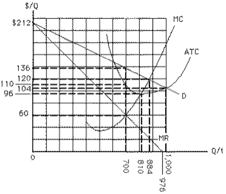Exhibit 9-11   In Exhibit 9-11, the level of output that would achieve allocative efficiency is A) 700 units B) 810 units C) 884 units D) 976 units E) 1, 000 units